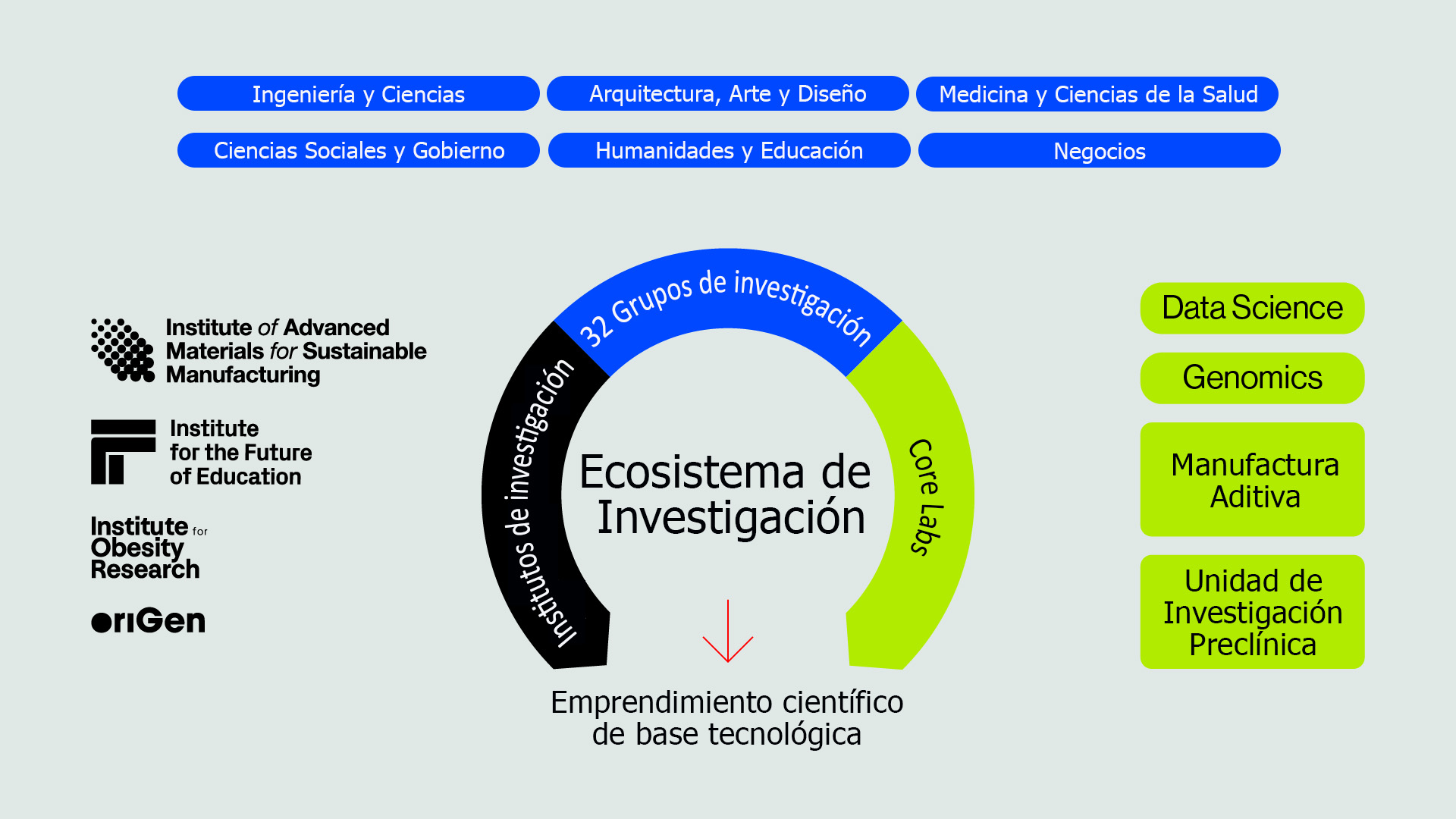 Ecosistema de investigación