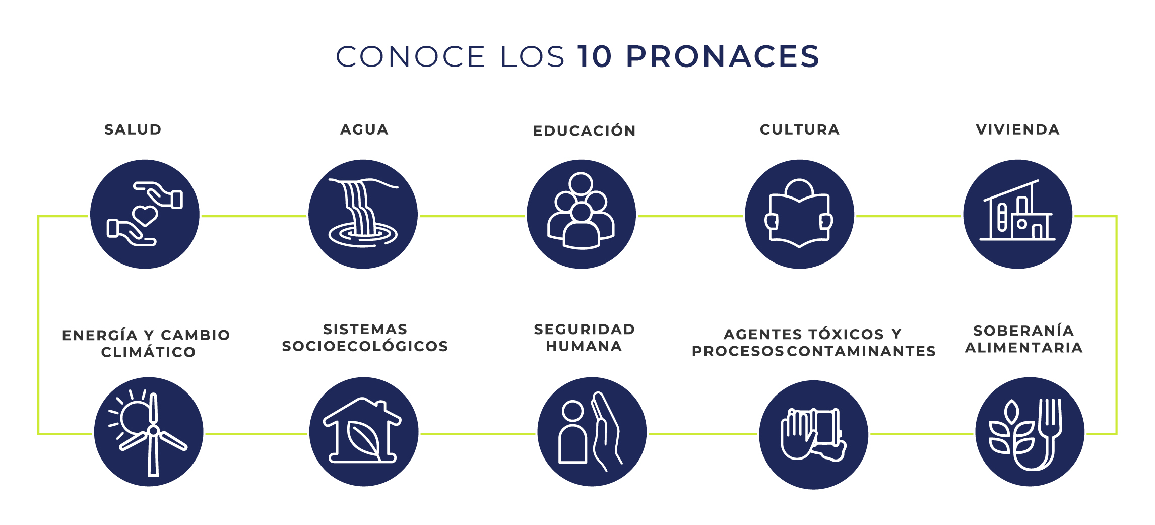 pronaces de conacyt